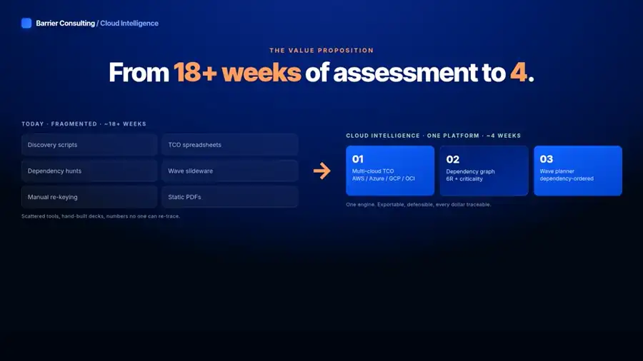 Animated loop summarizing the Cloud Intelligence workflow: from 18-plus weeks of fragmented assessment to a 4-week run across TCO, dependency graph and wave planning