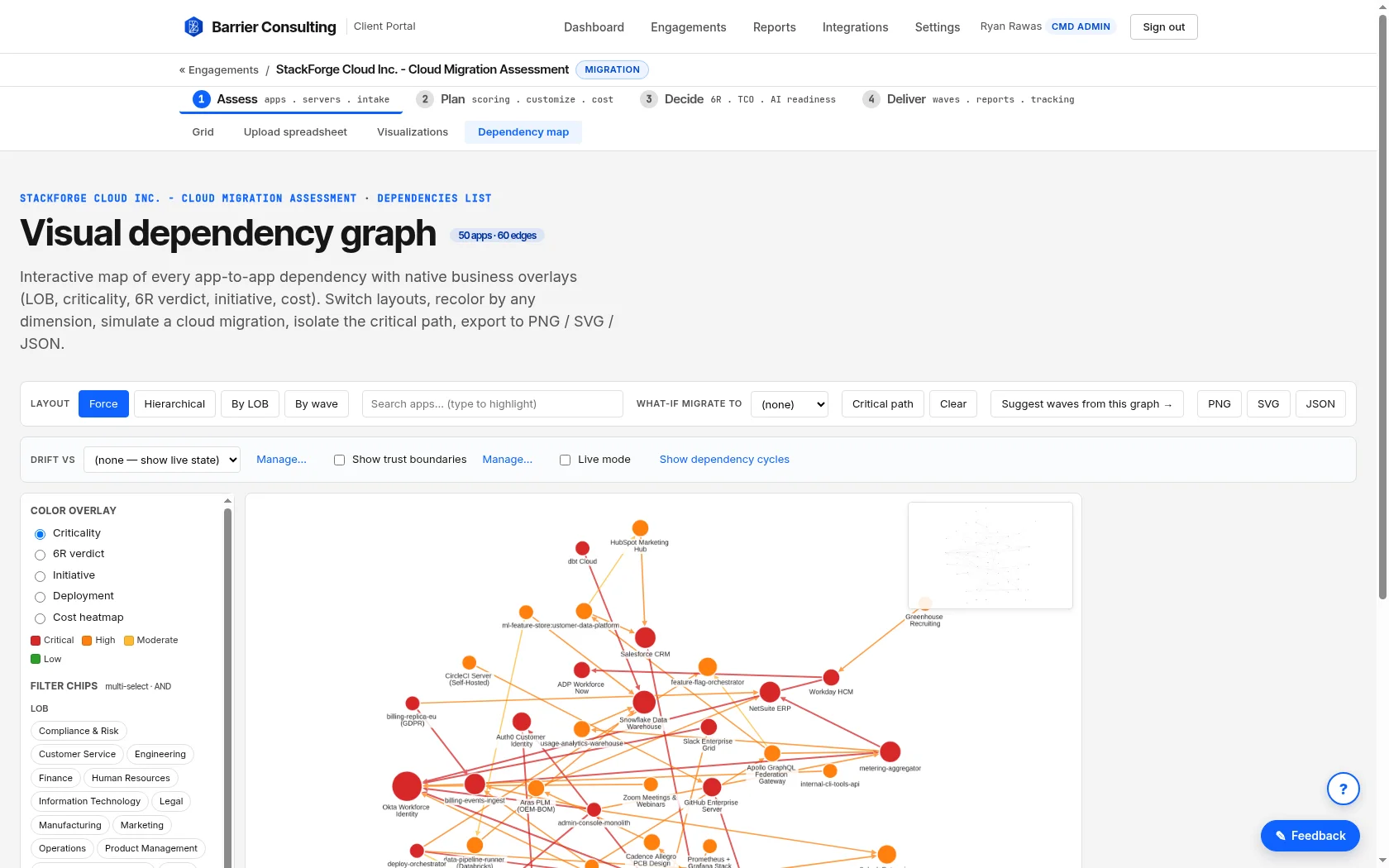 Visual dependency graph of 50 applications and 60 dependency edges with 6R and criticality overlays