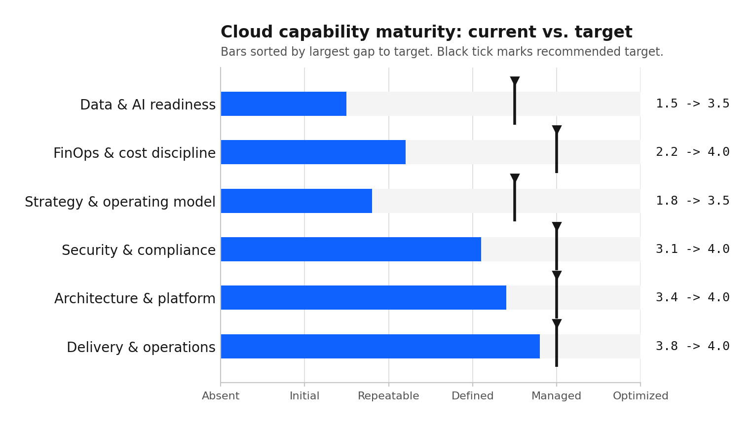 Sample horizontal bar chart of capability maturity, six dimensions, current versus target, sorted by gap descending.