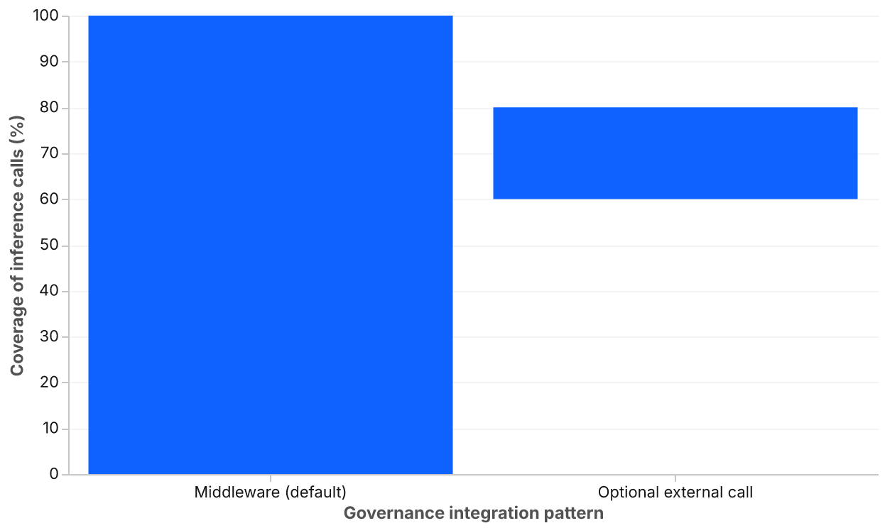 A bar chart with two bars. Middleware, the default integration, spans zero to 100 percent coverage. Optional external call spans a typical range of 60 to 80 percent coverage.