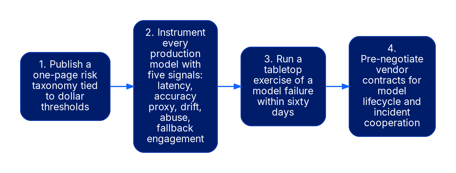 A four-step vertical sequence. Step one, publish a one-page risk taxonomy tied to dollar thresholds. Step two, instrument every production model with five signals: latency, accuracy proxy, drift, abuse, and fallback engagement. Step three, run a tabletop exercise of a model failure within sixty days. Step four, pre-negotiate vendor contracts for model lifecycle and incident cooperation.