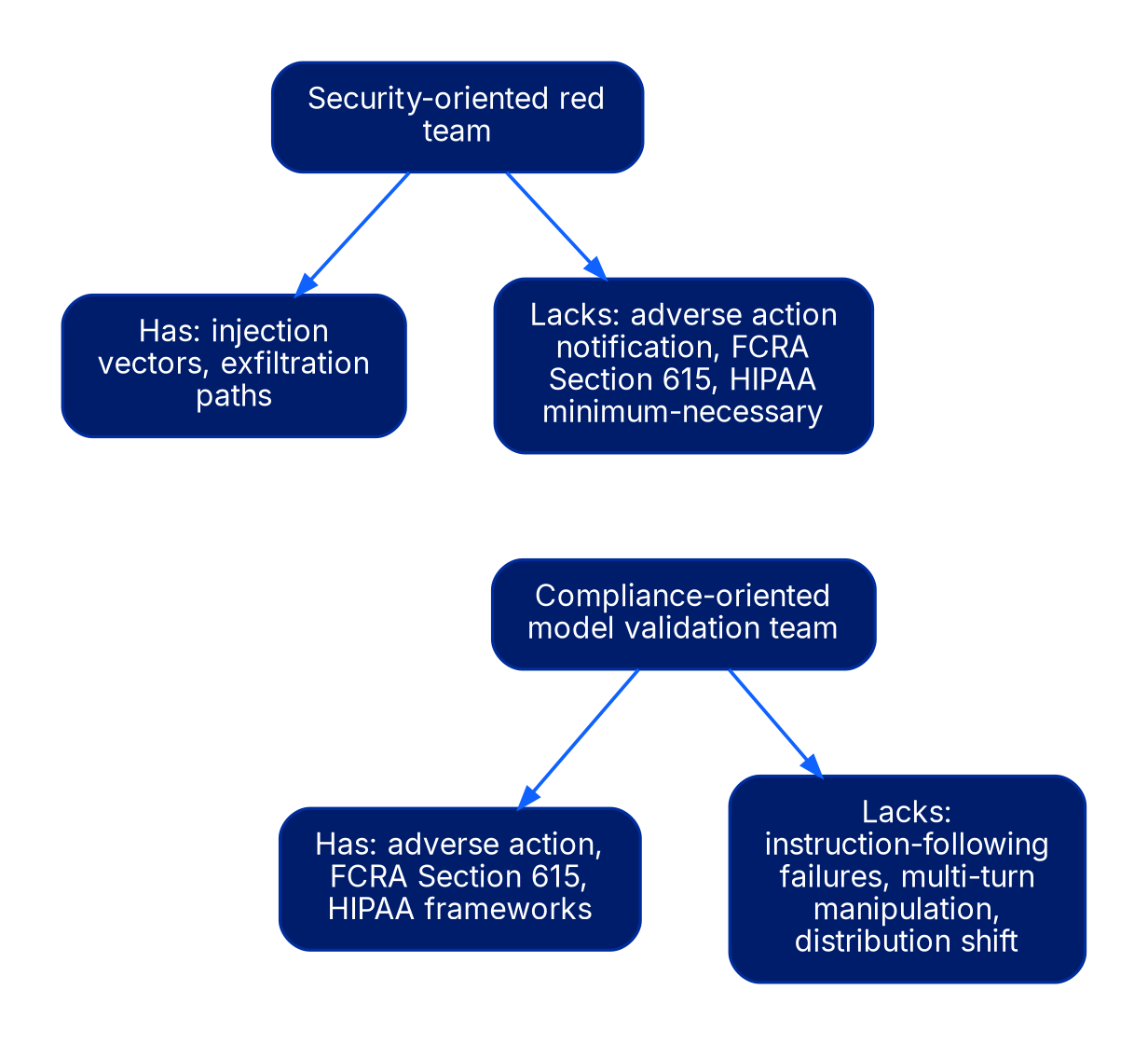 A diagram with two source nodes. Security-oriented red team has injection vectors and exfiltration paths expertise, but lacks adverse action notification, FCRA Section 615, and HIPAA minimum-necessary knowledge. Compliance-oriented model validation team has adverse action, FCRA Section 615, and HIPAA frameworks, but lacks instruction-following failure, multi-turn manipulation, and distribution shift testing depth.