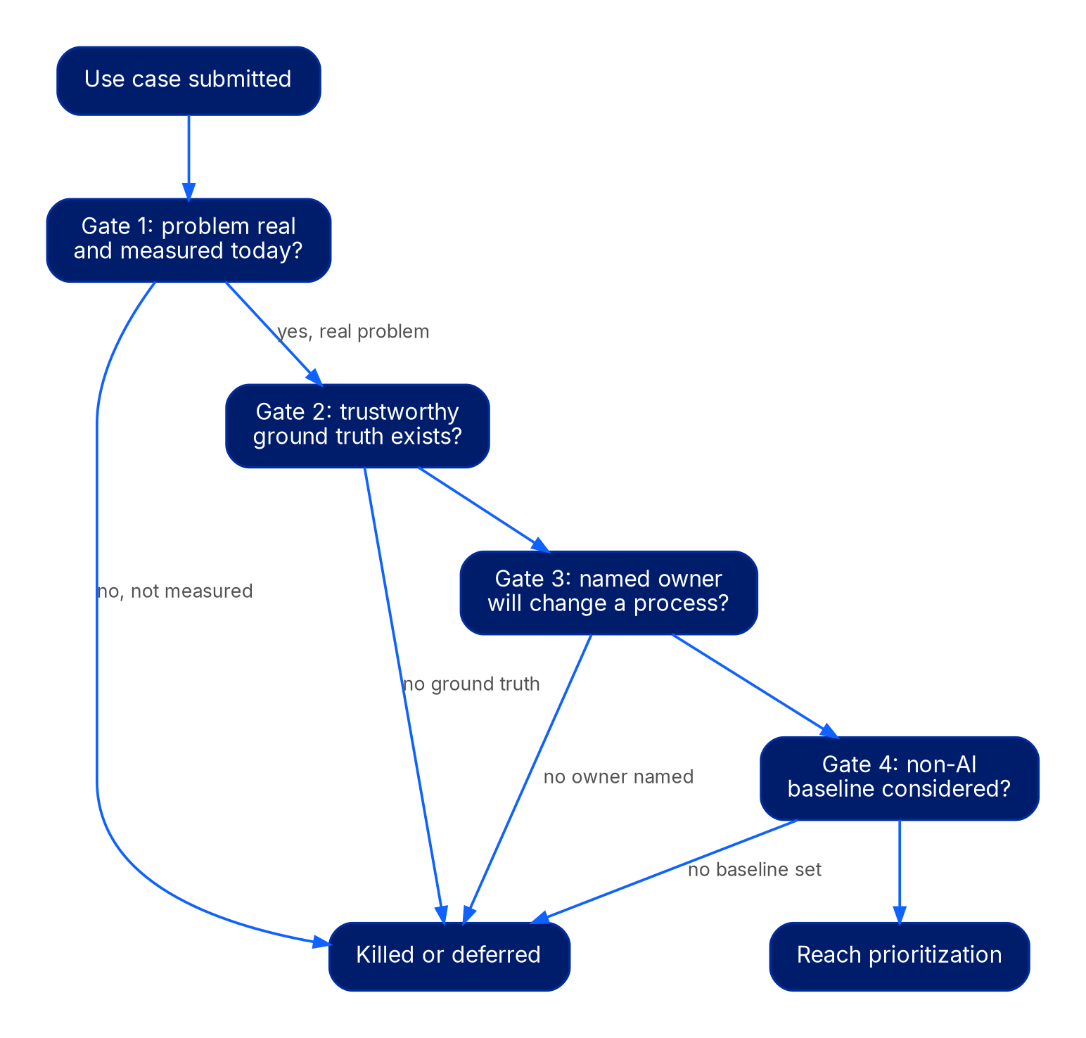 A top-to-bottom decision tree. A submitted use case passes through four yes-or-no gates in order: problem real and measured today, trustworthy ground truth exists, a named owner will change a process, and a non-AI baseline was considered. A no at any gate routes to killed or deferred; passing all four reaches prioritization.