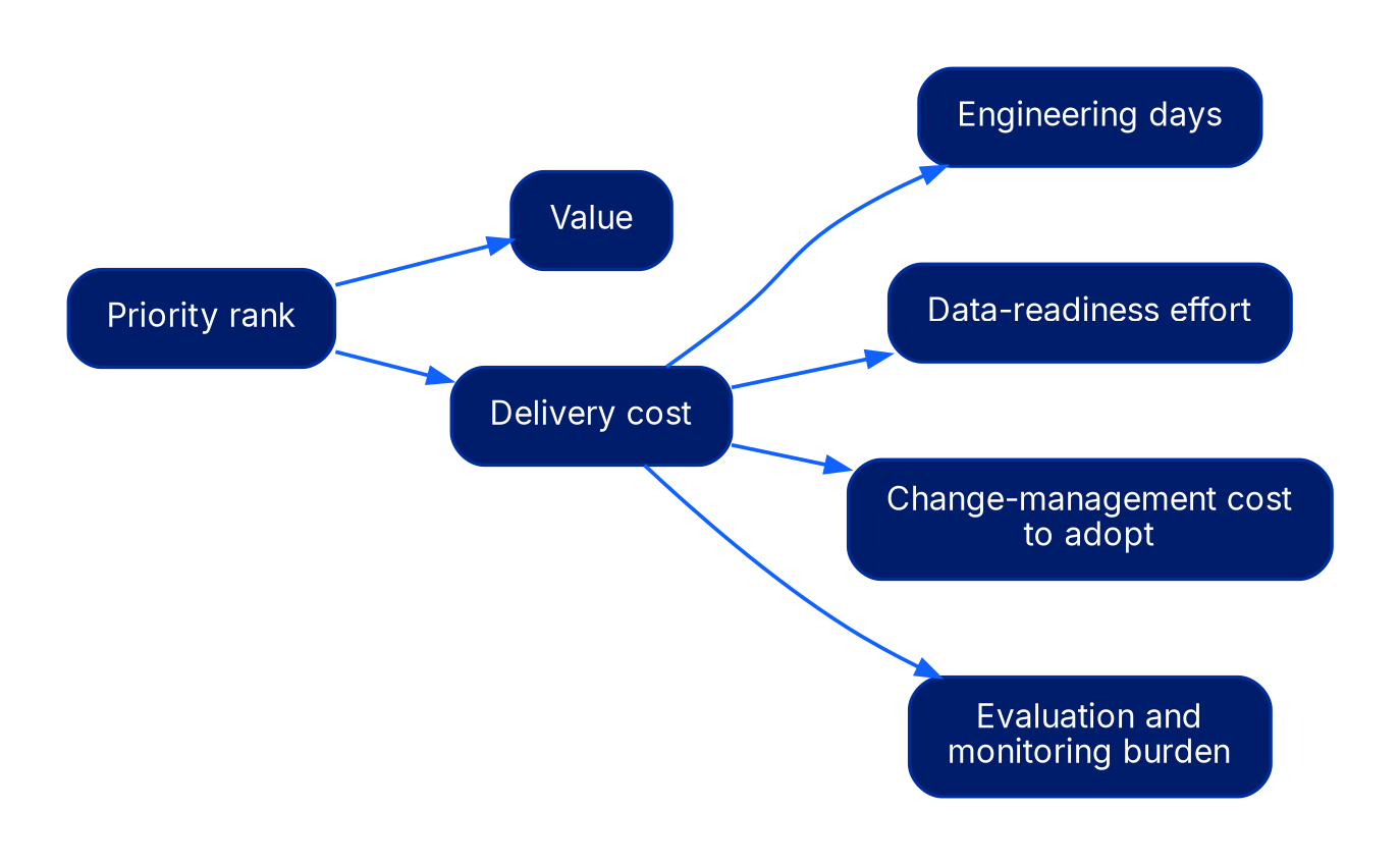 A left-to-right diagram. Priority rank splits into a numerator, Value, and a denominator, Delivery cost. Delivery cost expands into four components: engineering days, data-readiness effort, change-management cost to adopt, and evaluation and monitoring burden.
