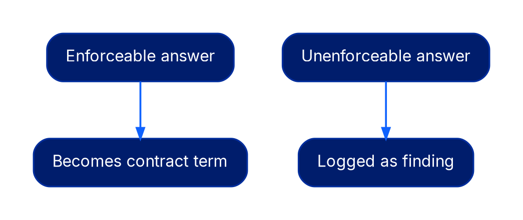 Two short branches. An enforceable answer leads to a contract term. An unenforceable answer leads to a logged finding.