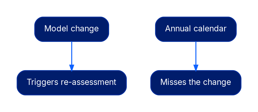 Two branches. A model change triggers re-assessment. An annual calendar misses the change.
