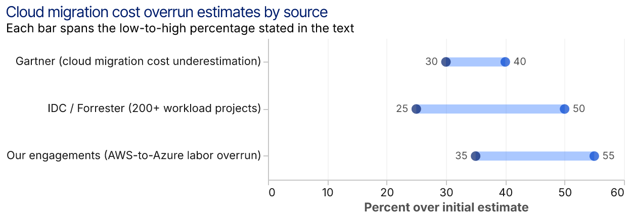A range chart with three rows. Gartner spans 30 to 40 percent. IDC and Forrester span 25 to 50 percent. Our own engagements span 35 to 55 percent labor overrun.