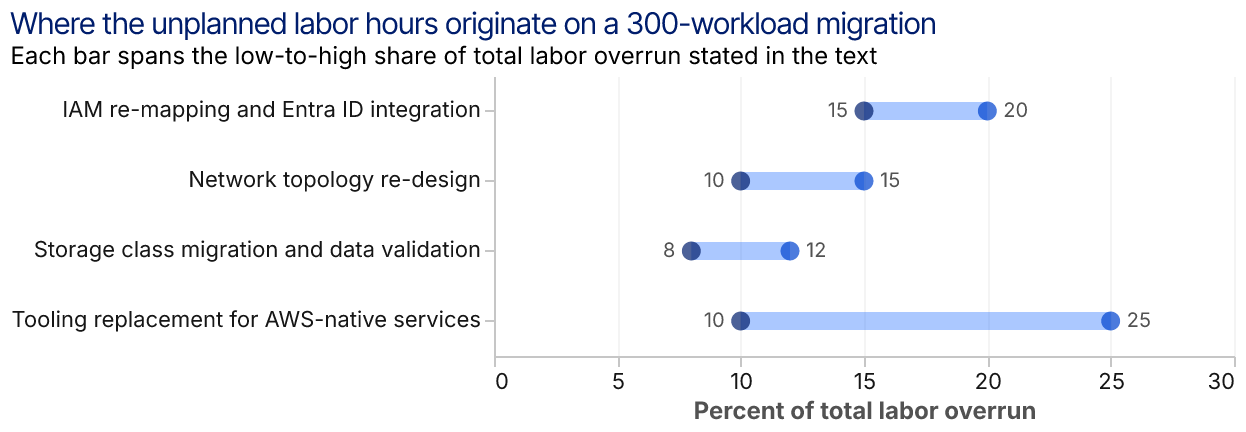 A range chart of four workstreams. IAM re-mapping and Entra ID integration spans 15 to 20 percent of labor overrun. Network topology re-design spans 10 to 15 percent. Storage class migration and data validation spans 8 to 12 percent. Tooling replacement for AWS-native services spans 10 to 25 percent.
