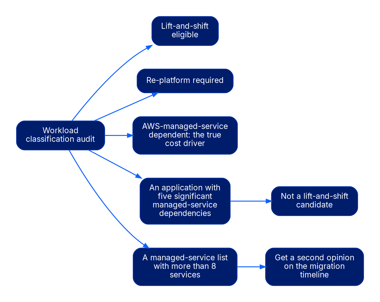 A flow diagram. A workload classification audit branches into three categories: lift-and-shift eligible, re-platform required, and AWS-managed-service dependent, labeled the true cost driver. Two threshold branches also stem from the audit: an application with five significant managed-service dependencies leads to not a lift-and-shift candidate, and a managed-service list with more than 8 services leads to get a second opinion on the migration timeline.