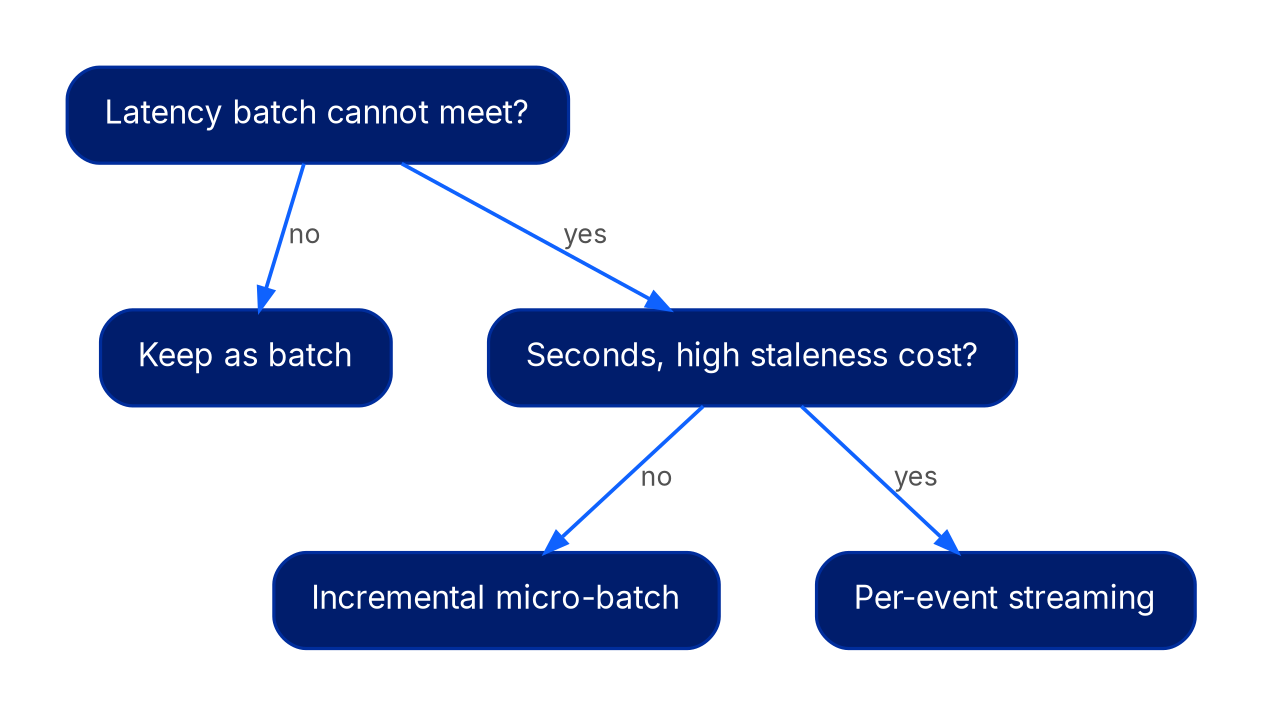 Decision tree: if batch can meet the latency need, keep as batch. If not, and the need is seconds with high staleness cost, use per-event streaming; otherwise use incremental micro-batch.