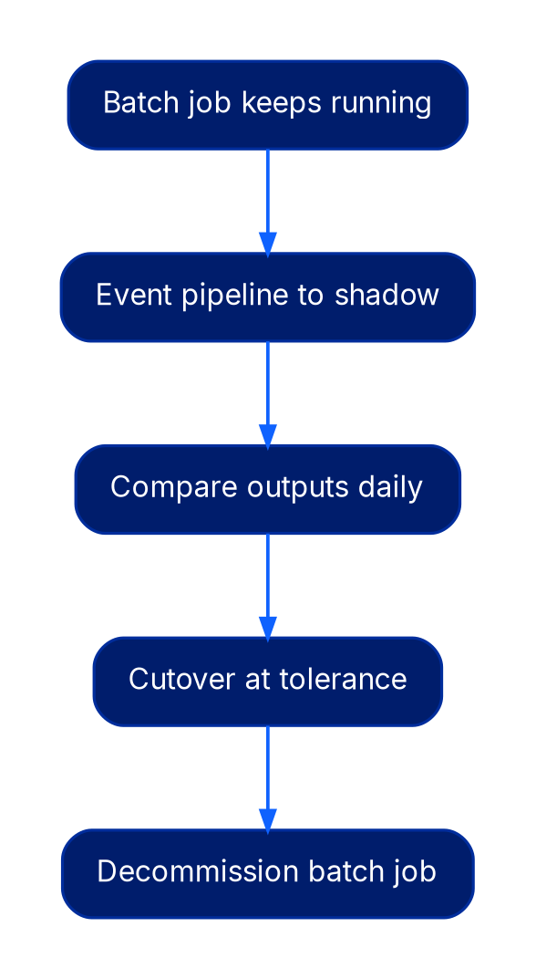 Five-step vertical sequence: batch job keeps running; event pipeline writes to shadow output; compare outputs daily; cutover at the reconciliation tolerance; decommission the batch job.