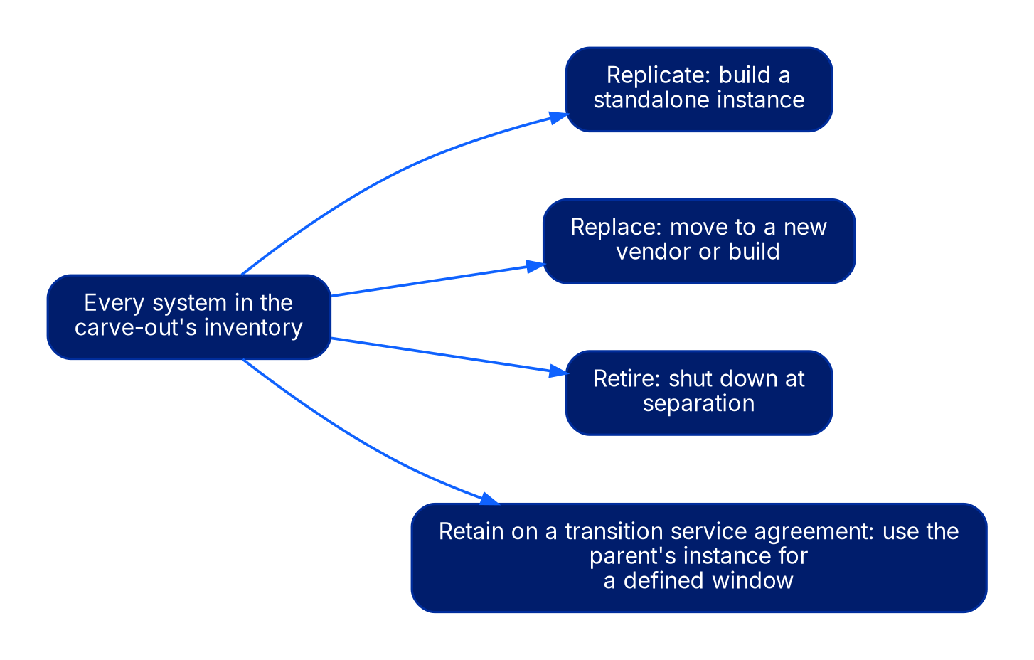 A single box labeled every system in the carve-out's inventory branching to four outcome boxes: replicate, build a standalone instance; replace, move to a new vendor or build; retire, shut down at separation; and retain on TSA, use the parent's instance for a defined window.