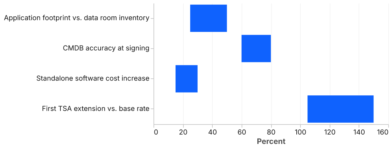 Horizontal range bar chart with four rows, each a bar spanning a low and high percent value: application footprint understatement 25 to 50 percent, CMDB accuracy 60 to 80 percent, standalone software cost increase 15 to 30 percent, and first TSA extension price 105 to 150 percent of the base rate.