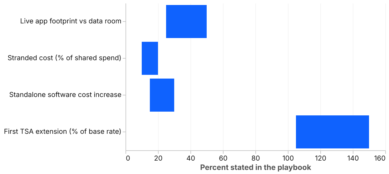 Horizontal range bar chart with four rows, each a bar spanning a low and high percent value: live app footprint vs data room 25 to 50, stranded cost as percent of shared spend 10 to 20, standalone software cost increase 15 to 30, first TSA extension vs base rate 105 to 150.