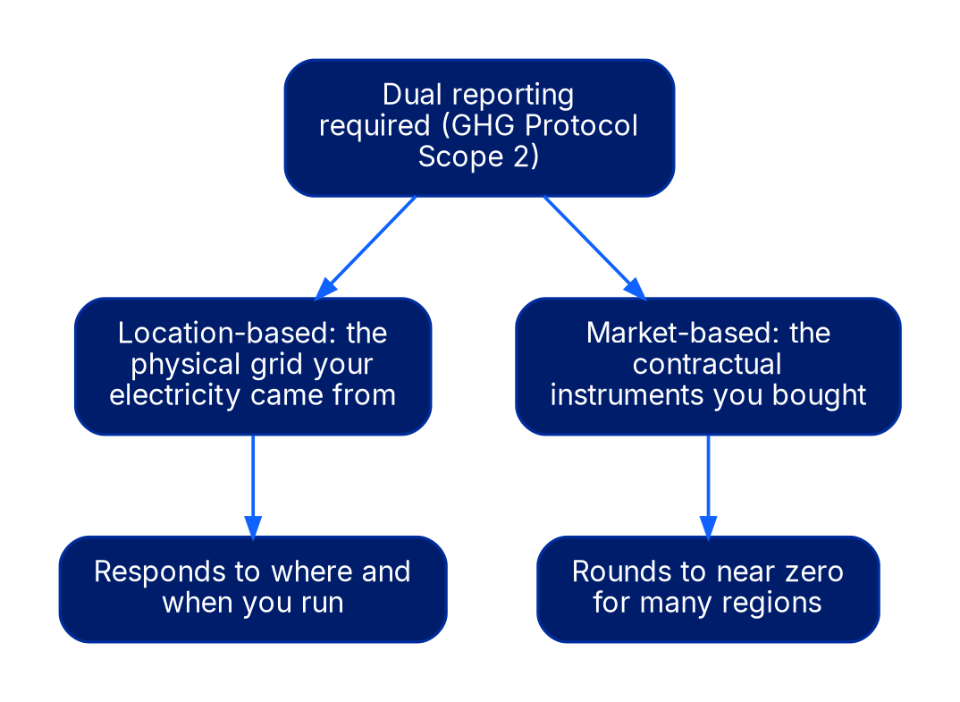 A diagram showing that dual reporting under GHG Protocol Scope 2 splits into two figures. The location-based figure reflects the physical grid your electricity came from and responds to where and when you run. The market-based figure reflects the contractual instruments you bought and rounds to near zero for many regions.