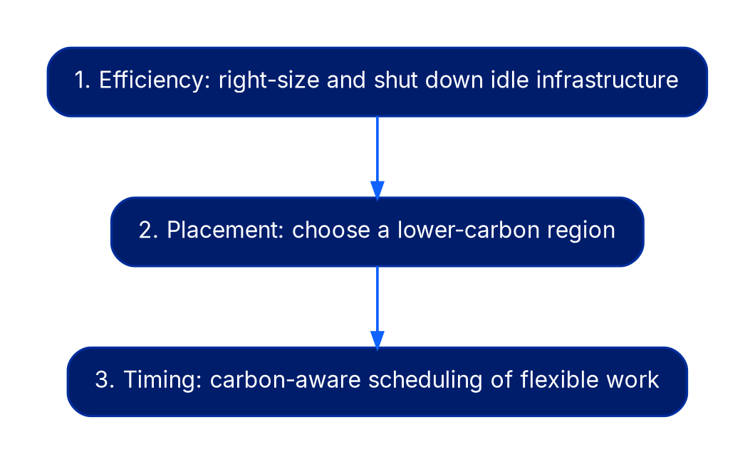 A top-to-bottom sequence of three boxes. First, efficiency: right-size and shut down idle infrastructure. Second, placement: choose a lower-carbon region. Third, timing: carbon-aware scheduling of flexible work.