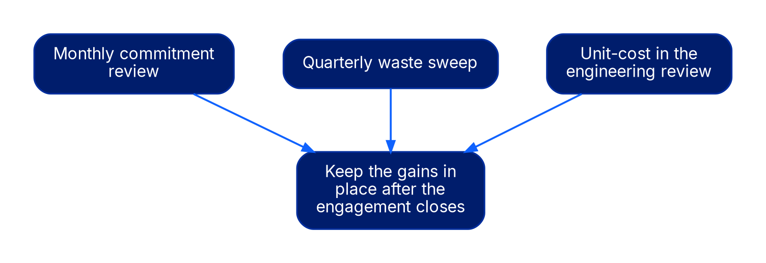 Three boxes, Monthly commitment review, Quarterly waste sweep, and Unit-cost in the engineering review, each pointing to a shared outcome box labeled Keep the gains in place after the engagement closes.