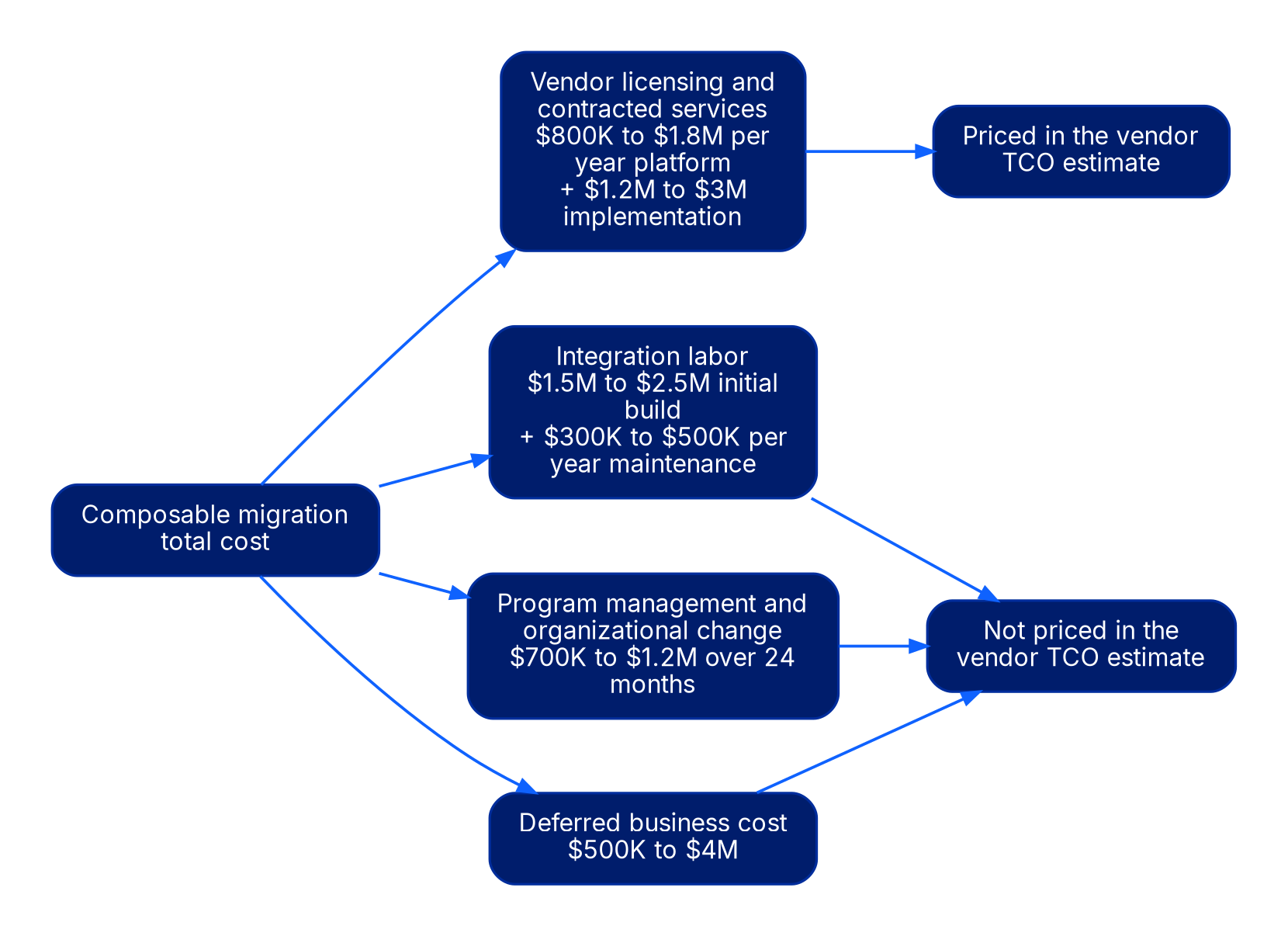 Diagram showing composable migration total cost splitting into four buckets: vendor licensing and contracted services (priced in the vendor TCO estimate), and integration labor, program management and organizational change, and deferred business cost (all three not priced in the vendor TCO estimate).