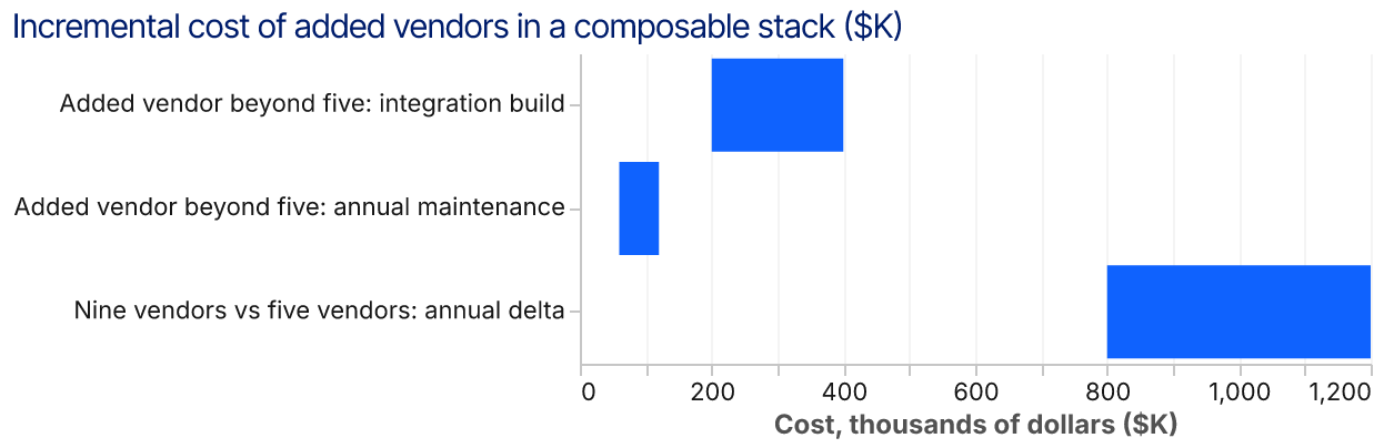 Horizontal range bar chart showing three cost ranges in thousands of dollars: 200 to 400 for integration build per added vendor beyond five, 60 to 120 for annual steady-state maintenance per added vendor beyond five, and 800 to 1200 for the total annual cost delta of a nine-vendor stack versus a five-vendor stack.