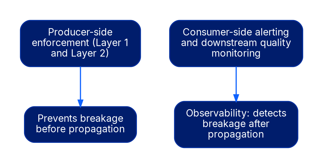 Two parallel flows. Producer-side enforcement, Layer 1 and Layer 2, leads to prevents breakage before propagation. Consumer-side alerting and downstream quality monitoring leads to observability, which detects breakage after propagation.