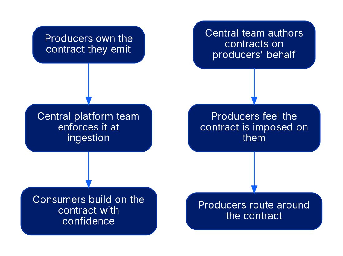 Two contrasted flows. The successful pattern: producers own the contract they emit, the central platform team enforces it at ingestion, consumers build on the contract with confidence. The failing pattern: a central team authors contracts on producers' behalf, producers feel the contract is imposed on them, and producers route around the contract.