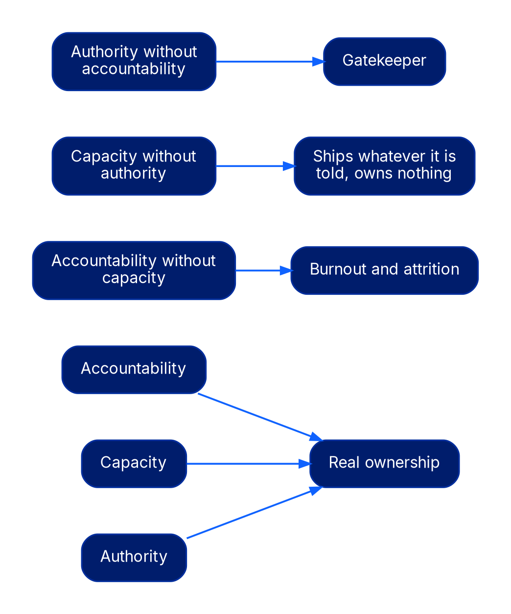 Diagram showing three inputs (accountability, capacity, authority) combining into real ownership, and three failure modes when one is missing: accountability without capacity produces burnout and attrition, capacity without authority produces a team that ships whatever it is told and owns nothing, and authority without accountability produces a gatekeeper.