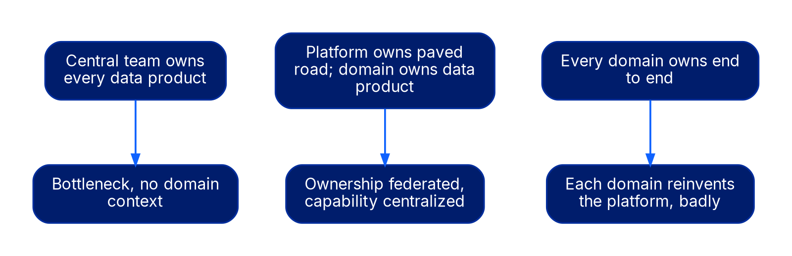 Diagram of three points on a spectrum. Central team owns every data product leads to a bottleneck with no domain context. Every domain owns end to end leads to each domain reinventing the platform badly. The middle model, platform owns the paved road while the domain owns the data product, gives federated ownership with centralized capability.