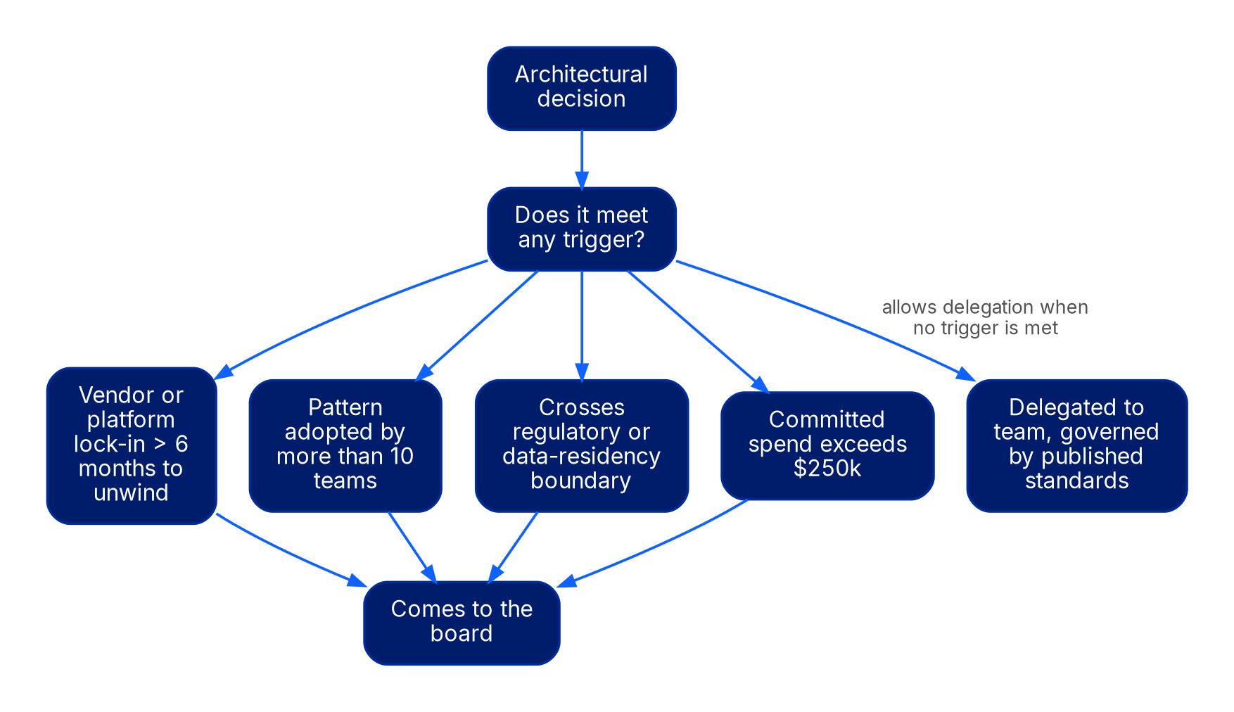 Decision tree: an architectural decision is tested against four triggers (vendor or platform lock-in longer than six months to unwind, a pattern more than ten teams adopt, crossing a regulatory or data-residency boundary, or committed spend above $250k). If any one is true it comes to the board; if none are true it is delegated to the team and governed by published standards.