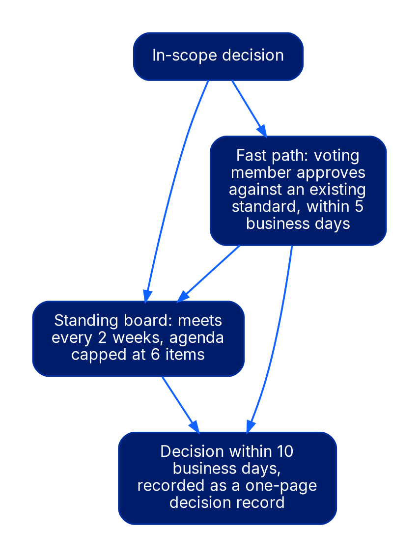 Flow diagram: an in-scope decision can take the asynchronous fast path, where a voting member approves it against an existing standard within five business days, escalating to the standing board only on dissent. The standing board meets every two weeks with an agenda capped at six items. Both tracks return a decision within ten business days, recorded as a one-page decision record.