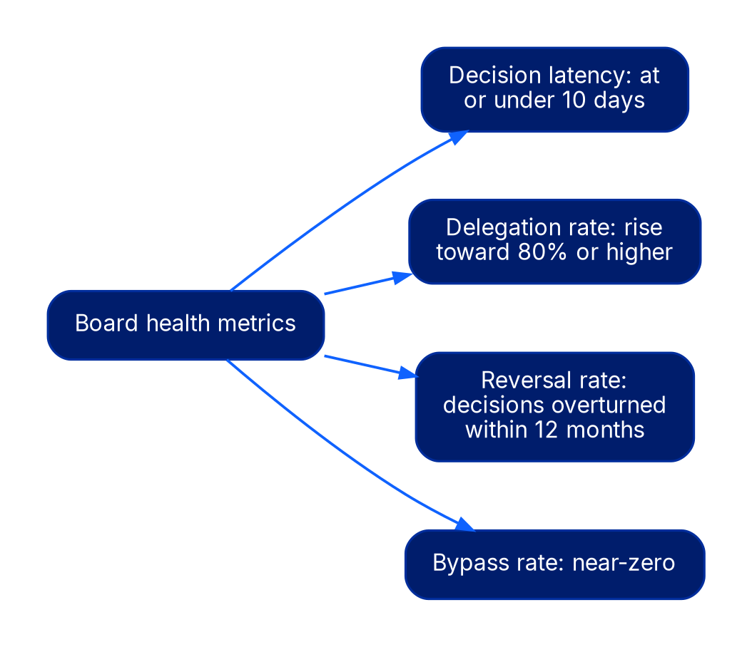 Diagram listing four board health metrics: decision latency at or under ten days, delegation rate rising toward eighty percent or higher, reversal rate measured as decisions overturned within twelve months, and bypass rate near zero.