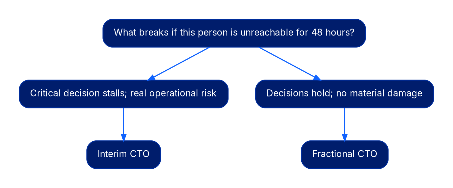 A decision tree. The root question is what breaks if this person is unreachable for 48 hours. One branch, critical decision stalls with real operational risk, leads to Interim CTO. The other branch, decisions hold with no material damage, leads to Fractional CTO.