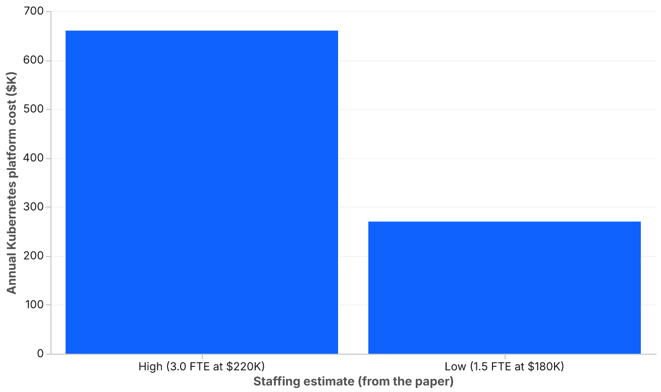 A bar chart with two bars. The low estimate, 1.5 full time equivalent engineers at $180,000 each, totals $270,000 a year. The high estimate, 3.0 full time equivalent engineers at $220,000 each, totals $660,000 a year.