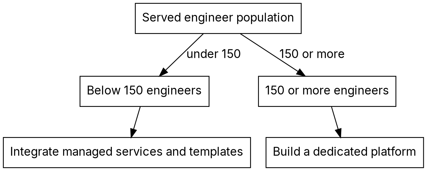 A decision tree branching on served engineer population. Below 150 engineers routes to integrating managed services and templates. 150 or more engineers routes to building a dedicated platform.