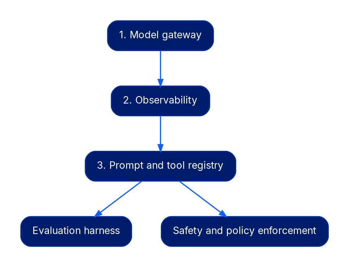 A sequence diagram. Model gateway leads to Observability, which leads to Prompt and tool registry. From the registry, two arrows branch to Evaluation harness and to Safety and policy enforcement.