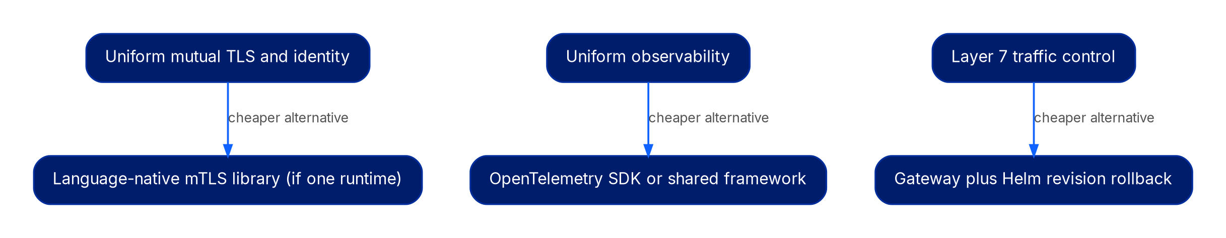 Three rows. Uniform mutual TLS and identity points to a language-native mTLS library. Uniform observability points to an OpenTelemetry SDK or shared framework. Layer 7 traffic control points to a gateway plus Helm revision rollback. Each arrow is labelled cheaper alternative.