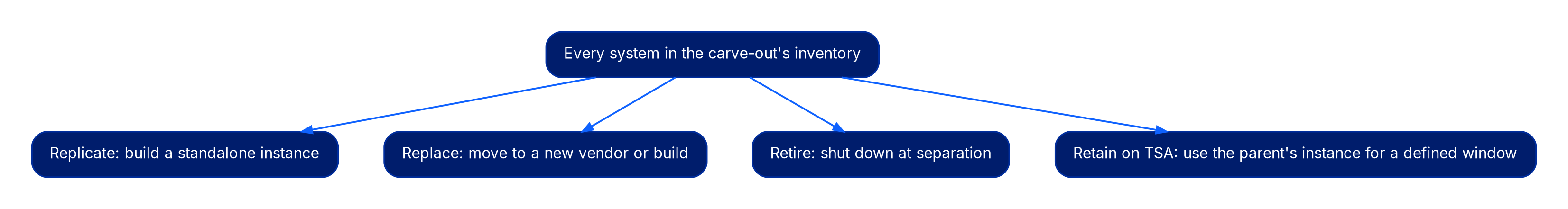 A single box labeled every system in the carve-out's inventory branching to four outcome boxes: replicate, build a standalone instance; replace, move to a new vendor or build; retire, shut down at separation; and retain on TSA, use the parent's instance for a defined window.