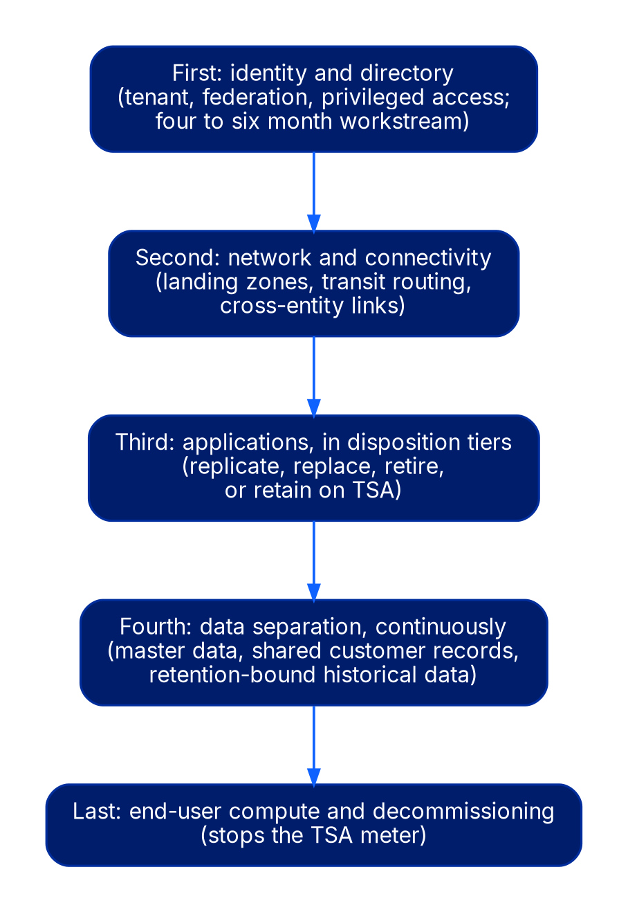 Vertical flow of five stacked boxes. Top to bottom: identity and directory first, network and connectivity second, applications third in disposition tiers, data separation fourth and continuously, end-user compute and decommissioning last.