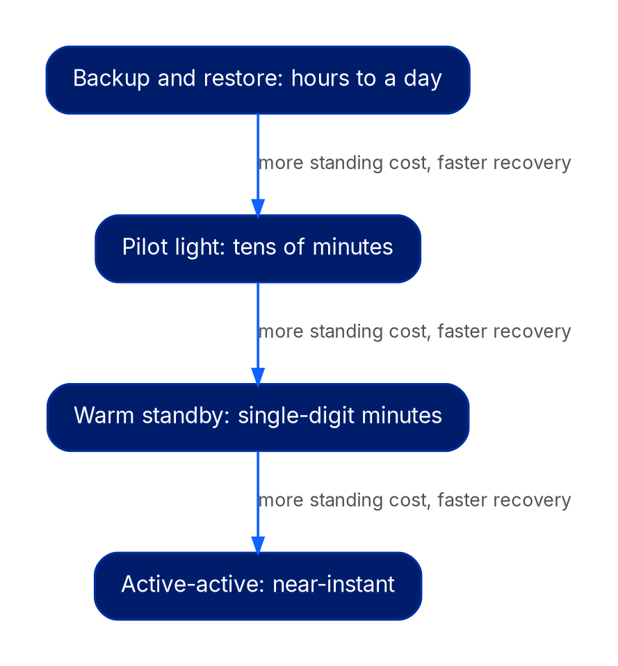 A left-to-right sequence of four boxes: backup and restore (hours to a day), pilot light (tens of minutes), warm standby (single-digit minutes), and active-active (near-instant). Each arrow is labelled more standing cost, faster recovery.