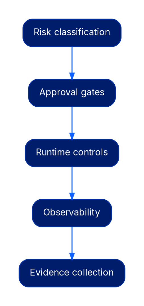 A five-step vertical flow: risk classification, then approval gates, then runtime controls, then observability, then evidence collection.