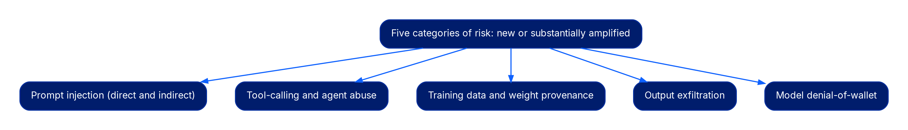 A root node for new or substantially amplified LLM application risk branching into five categories: prompt injection, direct and indirect; tool-calling and agent abuse; training data and weight provenance; output exfiltration; and model denial-of-wallet.