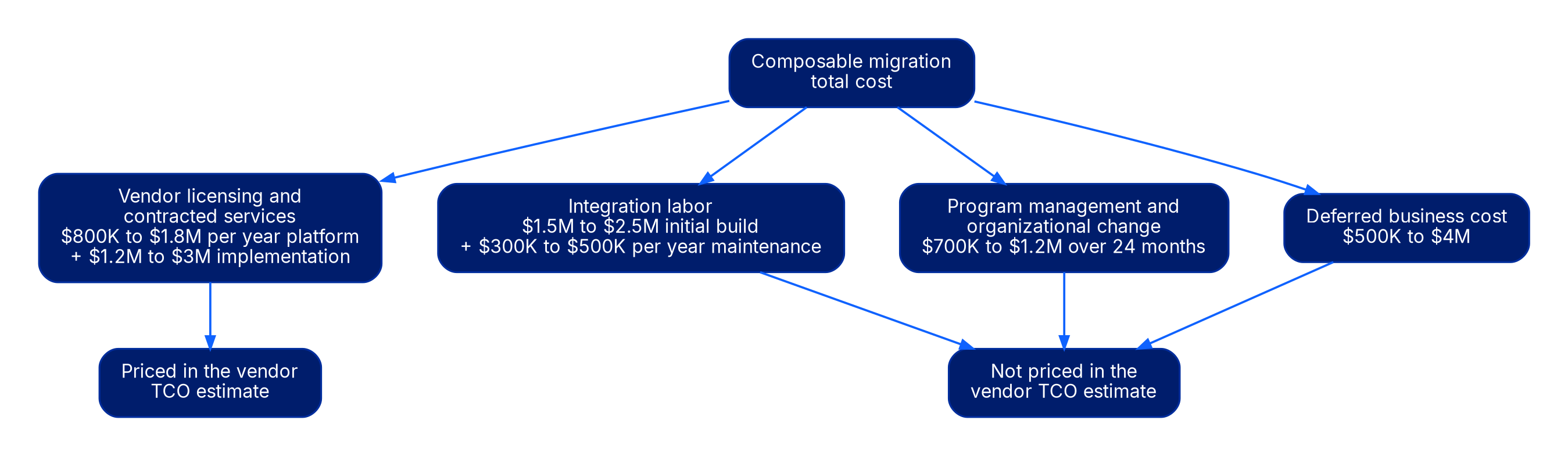 Diagram showing composable migration total cost splitting into four buckets: vendor licensing and contracted services (priced in the vendor TCO estimate), and integration labor, program management and organizational change, and deferred business cost (all three not priced in the vendor TCO estimate).