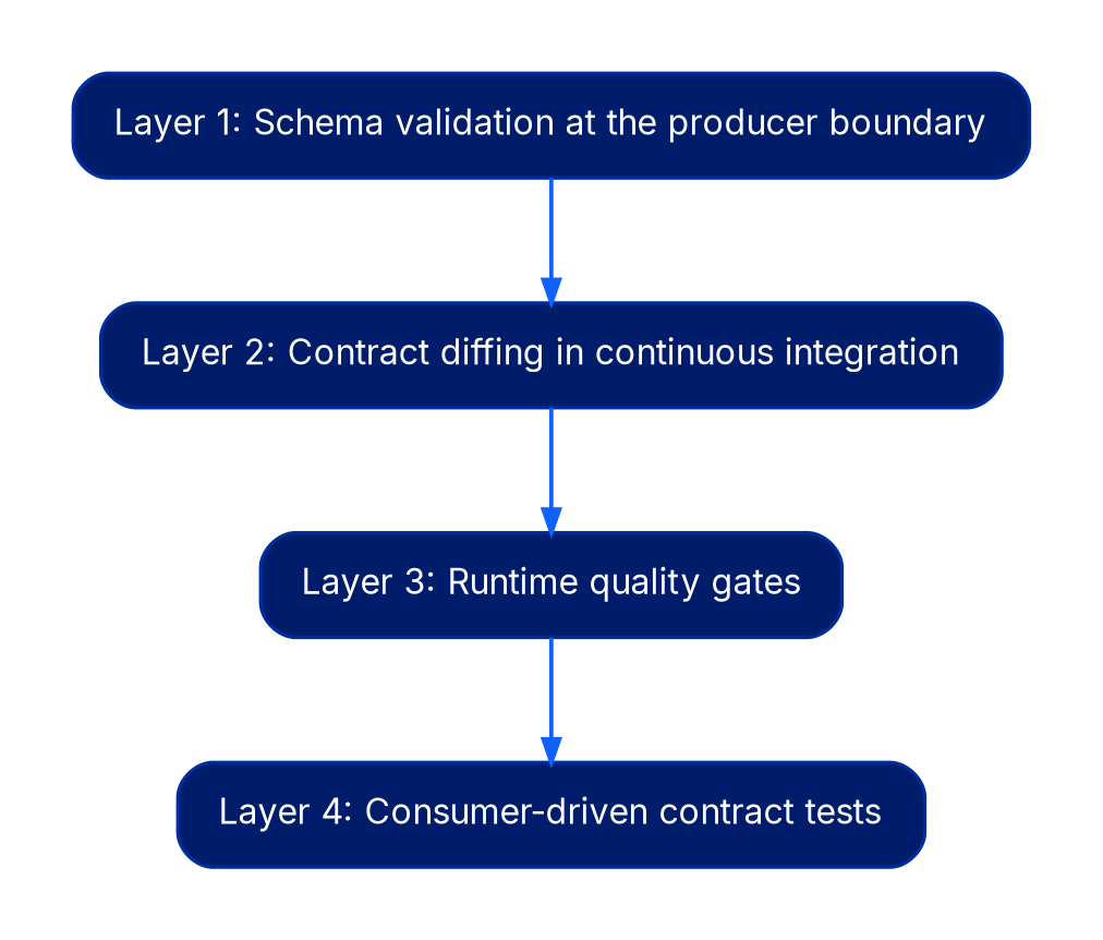 A vertical flow of four boxes. Layer 1, schema validation at the producer boundary, leads to Layer 2, contract diffing in continuous integration, which leads to Layer 3, runtime quality gates, which leads to Layer 4, consumer-driven contract tests.