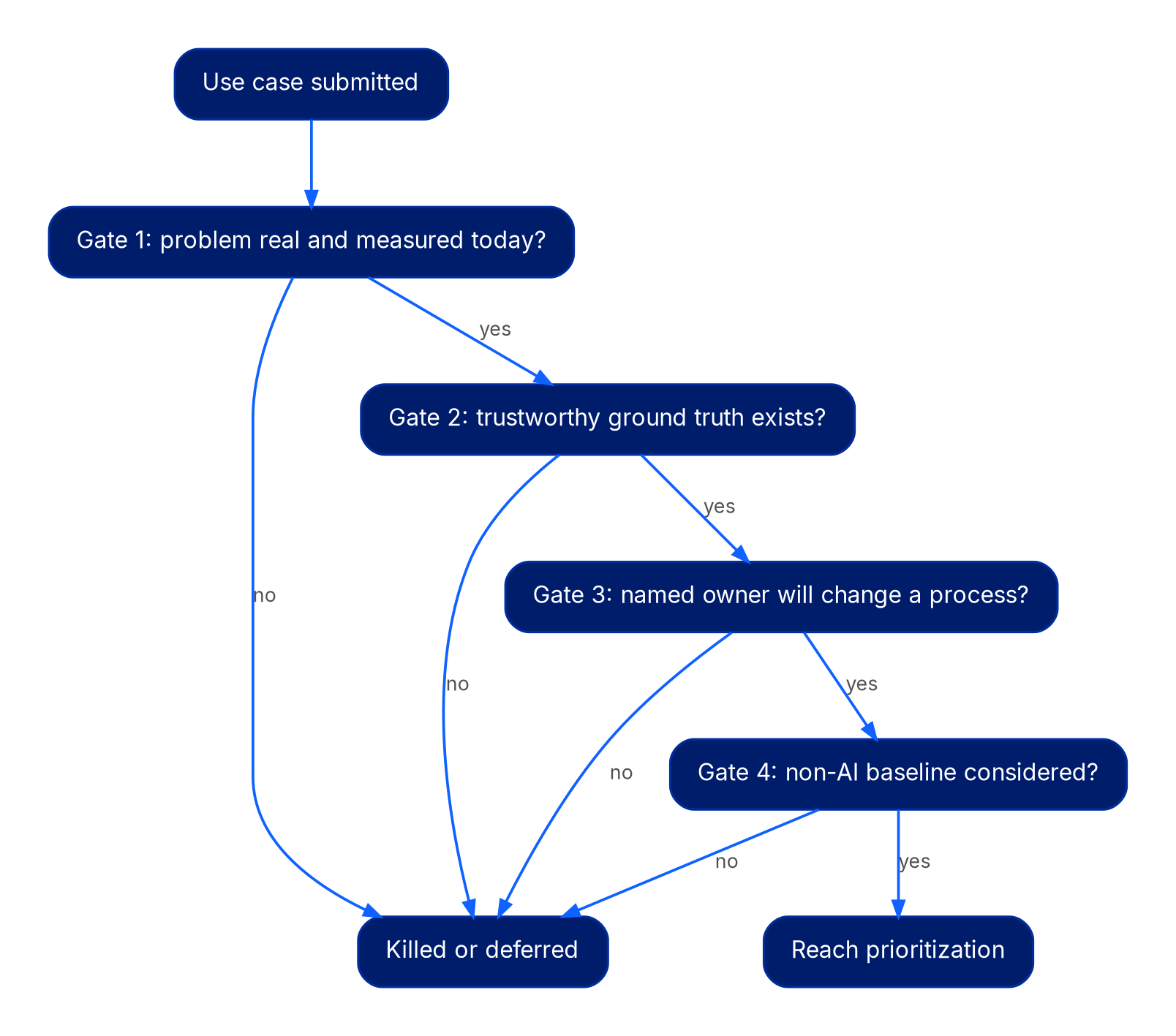 A top-to-bottom decision tree. A submitted use case passes through four yes-or-no gates in order: problem real and measured today, trustworthy ground truth exists, a named owner will change a process, and a non-AI baseline was considered. A no at any gate routes to killed or deferred; passing all four reaches prioritization.