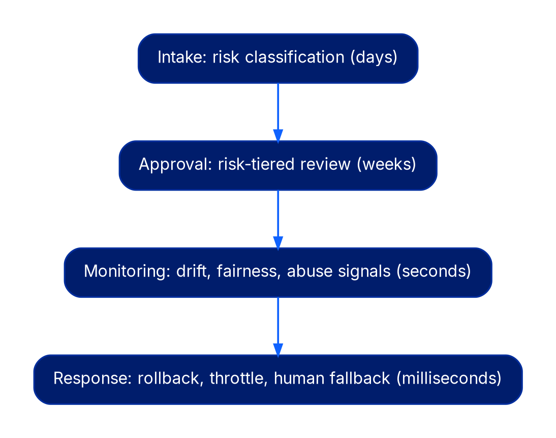 A vertical flow of four boxes. Intake, risk classification, taking days, leads to Approval, a risk-tiered review, taking weeks, leads to Monitoring, drift, fairness, and abuse signals, running in seconds, leads to Response, rollback, throttling, or human fallback, executing in milliseconds.
