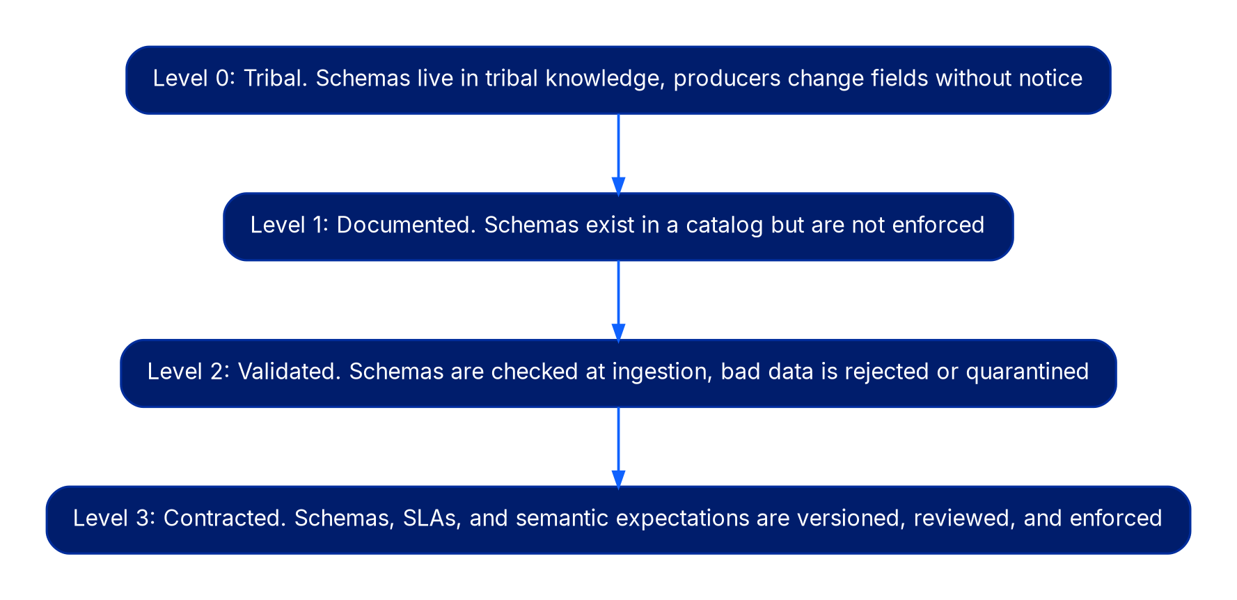 A vertical flow of four levels. Level 0, Tribal: schemas live in tribal knowledge and producers change fields without notice. Level 1, Documented: schemas exist in a catalog but are not enforced. Level 2, Validated: schemas are checked at ingestion and bad data is rejected or quarantined. Level 3, Contracted: schemas, SLAs, and semantic expectations are versioned, reviewed, and enforced.