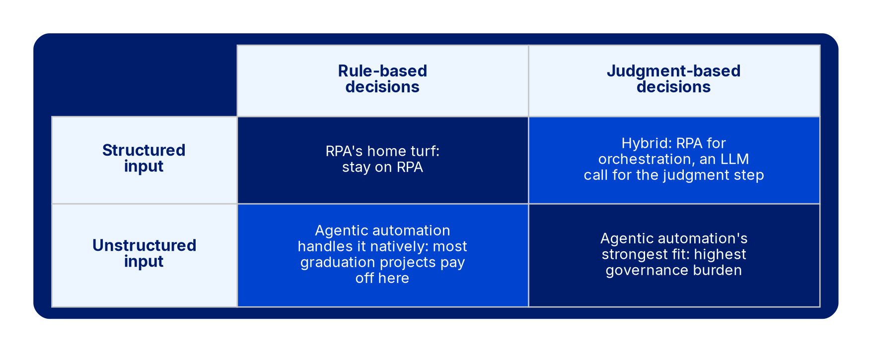 A matrix of four quadrants. Structured input with rule-based decisions maps to RPA's home turf, stay on RPA. Structured input with judgment-based decisions maps to a hybrid model, RPA for orchestration with an LLM call for the judgment step. Unstructured input with rule-based decisions maps to agentic automation handling it natively, where most graduation projects pay off. Unstructured input with judgment-based decisions maps to agentic automation's strongest fit, also the area with the highest governance burden.