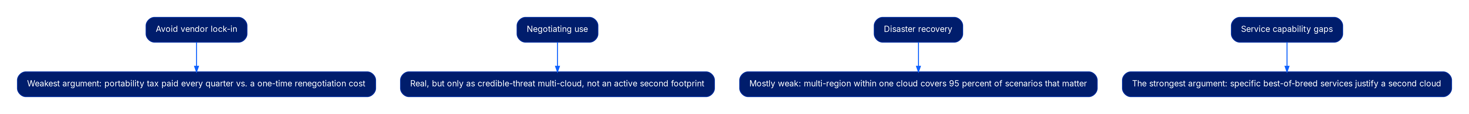 Four reasons for multi-cloud, each mapped to a verdict. Avoid vendor lock-in maps to weakest argument. Negotiating use maps to real but only as credible-threat multi-cloud. Disaster recovery maps to mostly weak, since multi-region within one cloud covers 95 percent of scenarios that matter. Service capability gaps maps to the strongest argument.