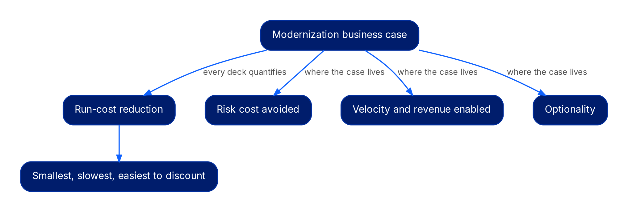 A tree from 'Modernization business case' to four streams. Run-cost reduction is labelled 'every deck quantifies' and leads to 'smallest, slowest, easiest to discount'. Risk cost avoided, velocity and revenue enabled, and optionality are each labelled 'where the case lives'.