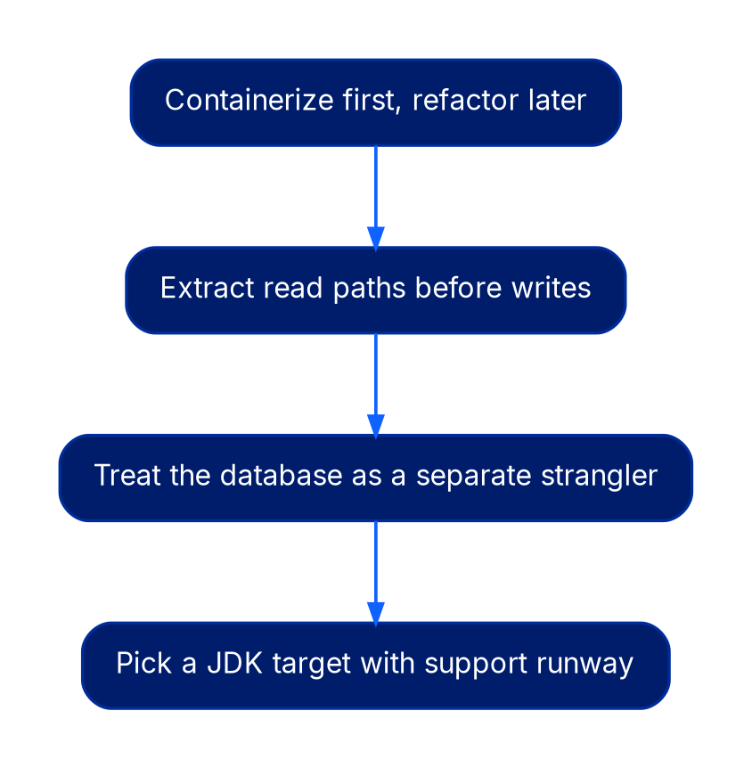 A vertical four-step flow diagram for Java estate sequencing: containerize first and refactor later, then extract read paths before writes, then treat the database as a separate strangler, then pick a JDK target with support runway.