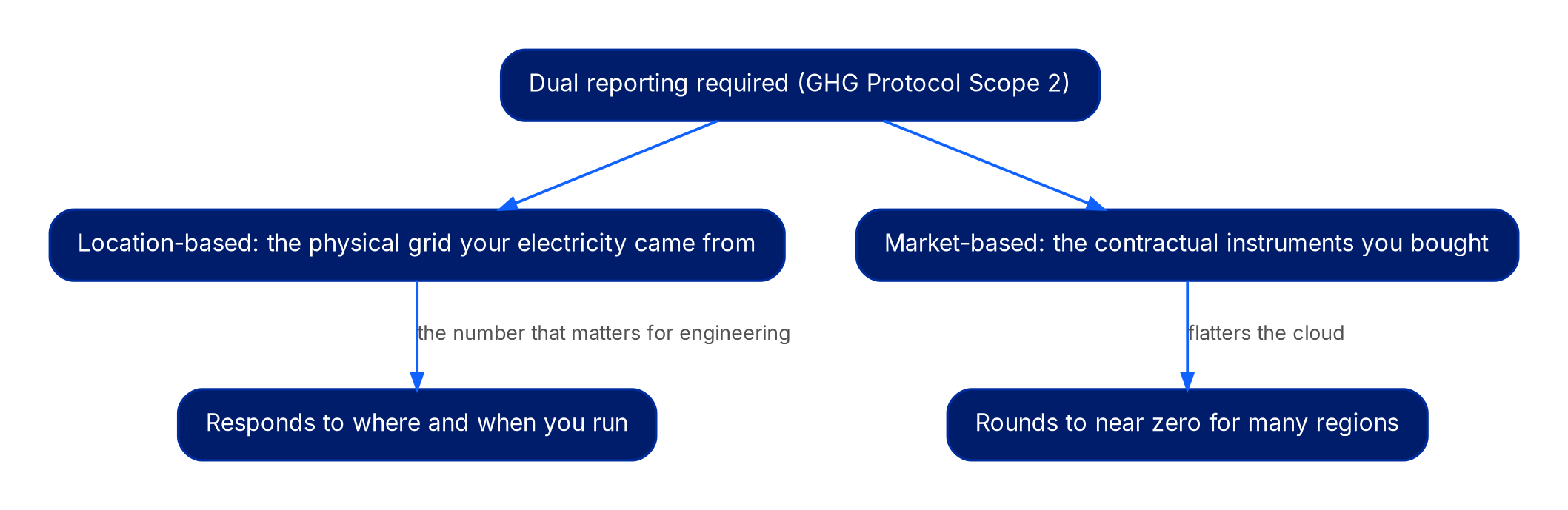 A diagram showing that dual reporting under GHG Protocol Scope 2 splits into two figures. The location-based figure reflects the physical grid your electricity came from and responds to where and when you run. The market-based figure reflects the contractual instruments you bought and rounds to near zero for many regions.
